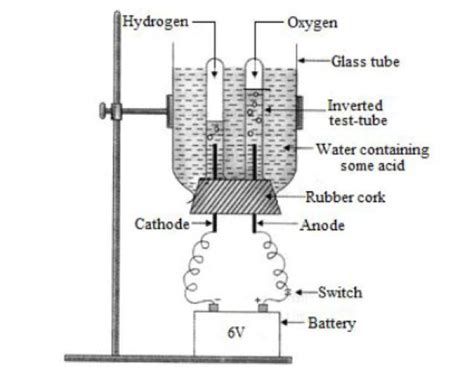 Following is given a diagram showing an experimental set-up: The given ...