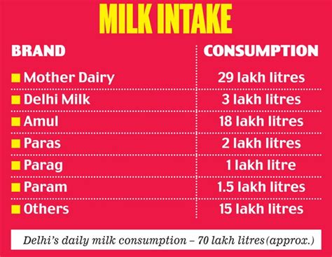 3,000 Delhi milk booths face sealing threat - India Today