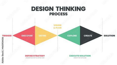 Image result for Design Thinking People Process Technology