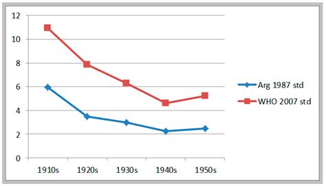 Stunting Rates in a Food-Rich Country: The Argentine Pampas from the ...