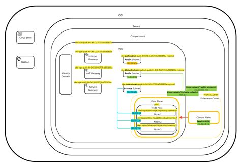 3つのワーカー・ノードを使用したOracle Cloud Infrastructure Container Engine for ...