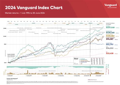 Vanguard points to 2,200% return over 30 years - Financial Newswire