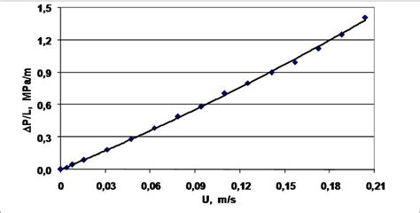 Image result for Field Permeability Test