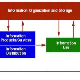 Information Management Current State 的图像结果
