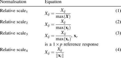 Image result for +Data Normalisation Methods
