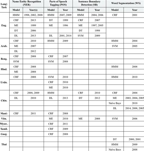 Image result for NLP Models Machine Learning