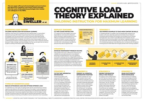 Cognitive Load Theory