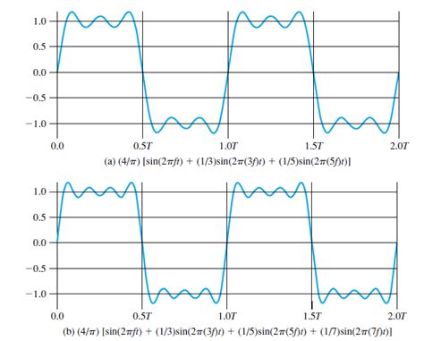 Bit Rate and Bandwidth 的图像结果