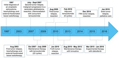 Dabrafenib Treatment in a Patient with an Epithelioid Glioblastoma and ...