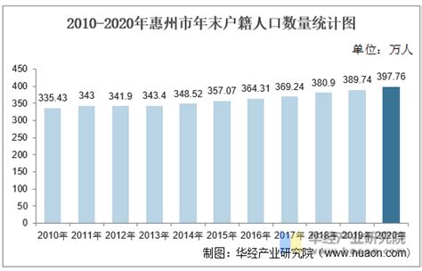 2015-2021年惠州市接待旅游总人数、入境旅游人数及旅游收入统计分析_华经情报网_华经产业研究院