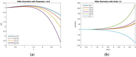 Qualitative Analysis of RLC Circuit Described by Hilfer Derivative with ...