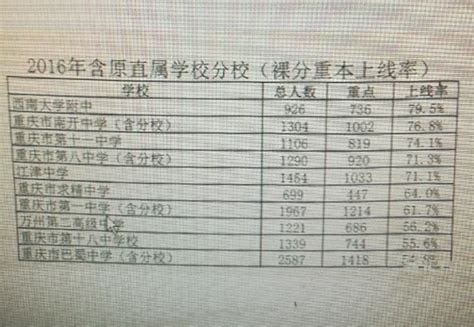 2020重庆的大学排行榜出炉！你的学校排名第几？ - 知乎
