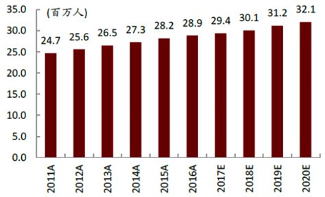 2011-2020年中国高等教育的在校人数及预测【图】_观研报告网