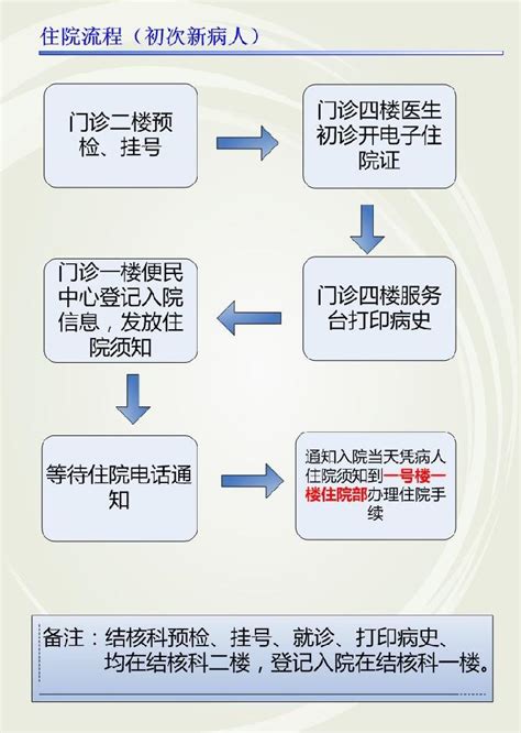 住院流程（初次新病人） - 上海市肺科医院官方新闻 - 复禾医院库