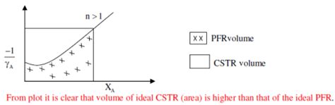 In order to achieve the same conversion under identical reaction ...