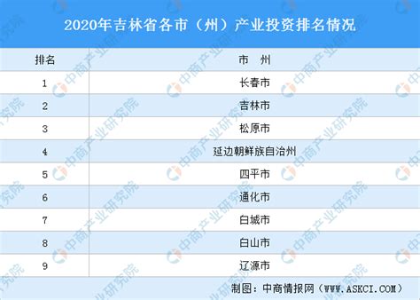 2020年吉林省各市产业投资排名（产业篇）-中商情报网
