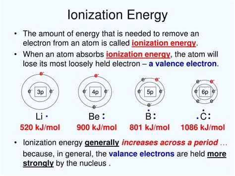 Image result for Ionization Process
