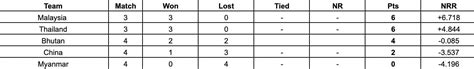 ICC T20 World Cup Asia Qualifier B 2023 Points Table: Updated standings ...