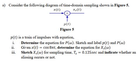 Image result for Sampling From Time Domain Graph