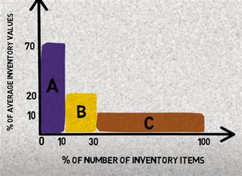 Image result for Selective Inventory Control Techniques ABC