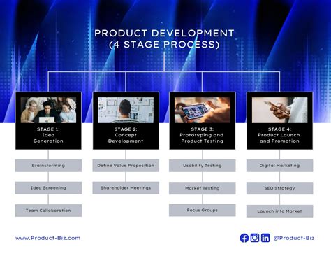 Product Development Process Example 的图像结果