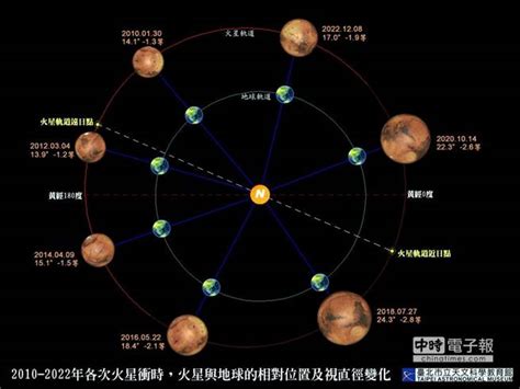 火星9日达衝位置 台北天文馆赏星 - 生活 - 中时
