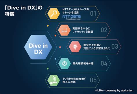Dive in Digital Transformation（DX） – NTTデータユニバーシティが提供するDX人材育成プログラム ...
