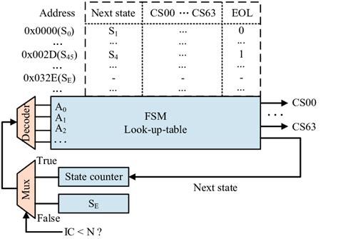 Image result for Finite-state Machine Applications