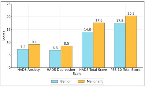 Comparing Quality of Life and Psychological Changes in Benign and ...