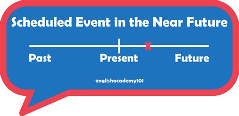 Present Simple Future Tense 的图像结果