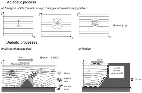 From Mixing to the Large Scale Circulation: How the Inverse Cascade Is ...