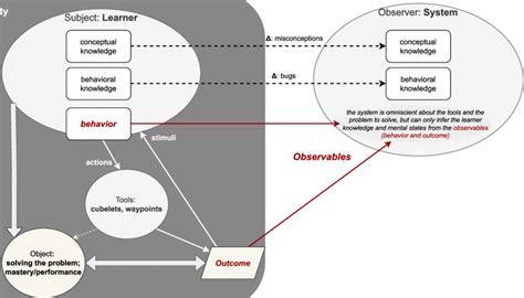 Image result for Observables Explained