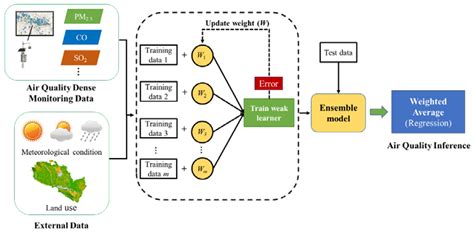High-Resolution Urban Air Quality Mapping for Multiple Pollutants Based ...