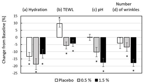 Collagen Hydrolysates from Animal By-Products in Topical Cosmetic ...