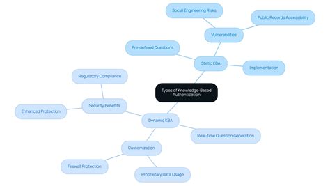 Best Practices for Knowledge Based Authentication: Ensuring Security ...