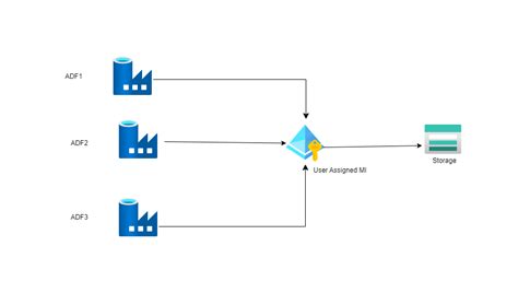Image result for Azure User Managed Identity