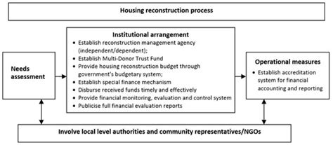 Analysis of Measures for Managing Issues in Post-Disaster Housing ...