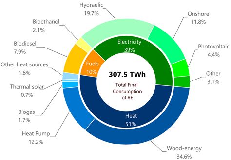 Energy Transition in France