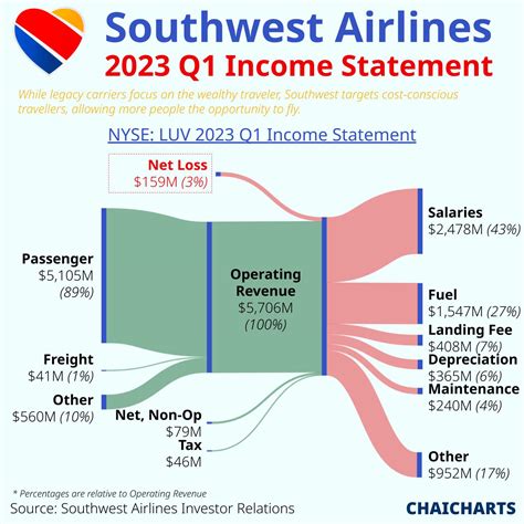 [OC] Southwest Airlines 2023 Q1 Income Statement Visualized with a ...