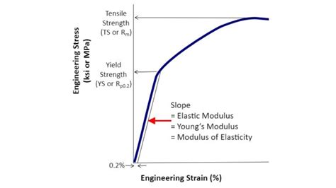 Image result for Elastic Modulus Chart