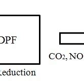 Image result for DOC DPF SCR System Explained