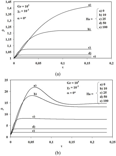 Effect of an External Oriented Magnetic Field on Entropy Generation in ...