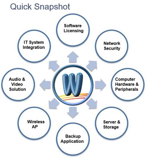 Wizaco – Complete I.T. Soultion