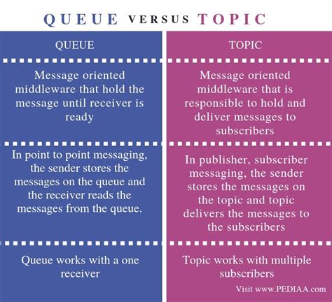 Image result for JMS Topic vs Queue