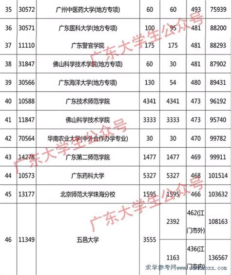 2022年广东省本科大学排名表_有途教育