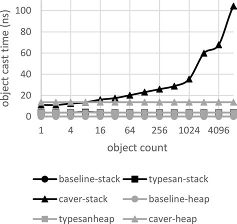 Image result for Object Allocation