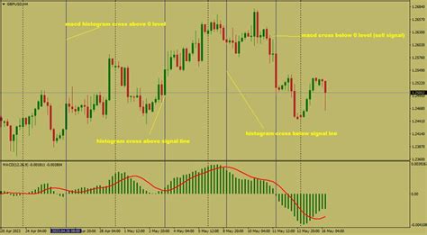 Image result for MACD Strategy