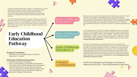 Early Childhood Education Pathway Planner | Kingman High School