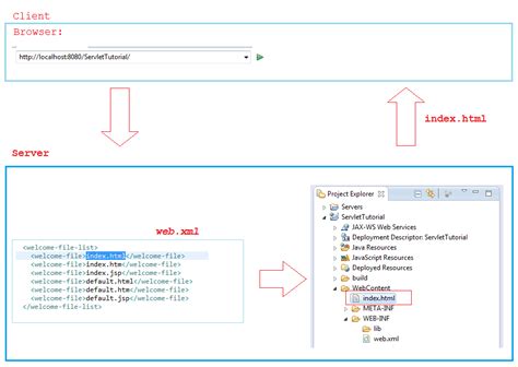 Image result for Basic Servlet Program in Java