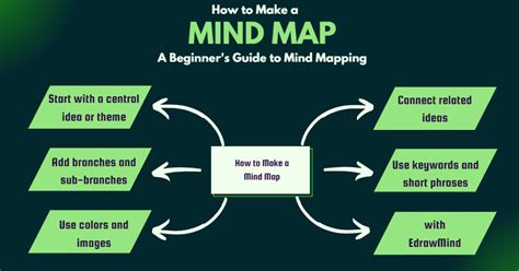 Image result for How Do Mind Maps Work